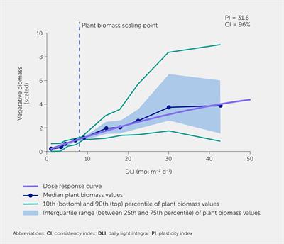 Vertical farming goes dynamic: optimizing resource use efficiency, product quality, and energy costs